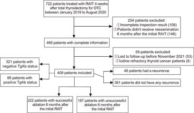 Combination of Stimulated Thyroglobulin and <mark class="highlighted">Antithyroglobulin Antibody</mark> Predicts the Efficacy and Prognosis of 131I Therapy in Patients With Differentiated Thyroid Cancer Following Total Thyroidectomy: A Retrospective Study